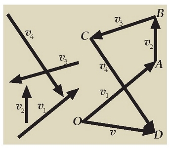 1.8 irudia. OABC… poligonoa ixten duen v bektoreari, v 1, v 2, … bektoreen batura geometrikoa esaten zaio (poligonoaren legea). 